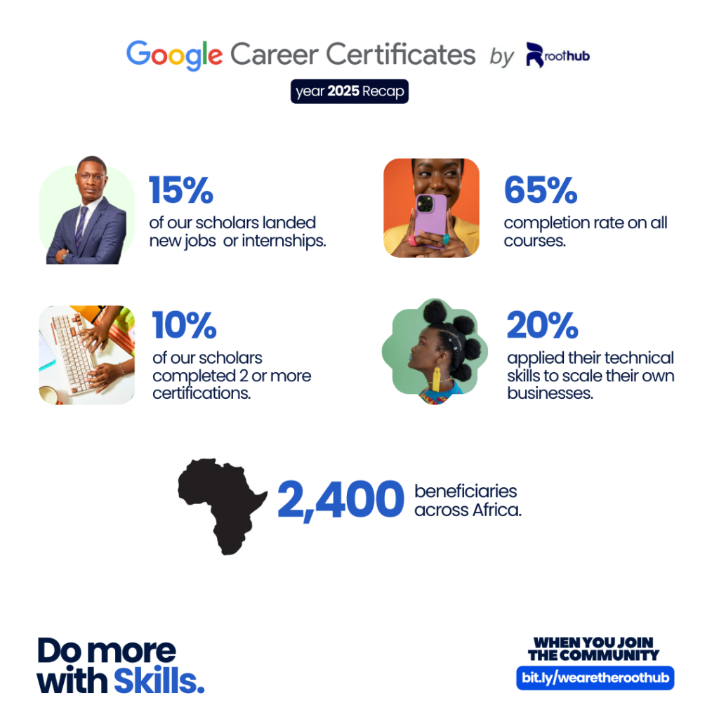 What a year 2025 was! Together, we saw over 2,400 persons across Africa benefit from The Roothub's Google Career Certificate scholarships. 
